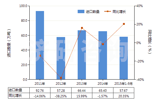 2011-2015年9月中國氯乙烯(HS29032100)進(jìn)口量及增速統(tǒng)計(jì)